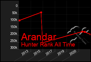 Total Graph of Arandar