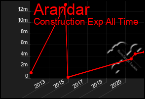 Total Graph of Arandar