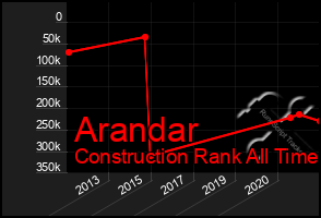 Total Graph of Arandar