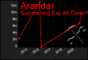 Total Graph of Arandar