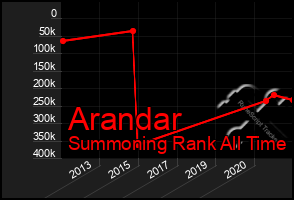 Total Graph of Arandar