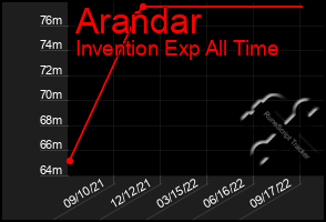 Total Graph of Arandar