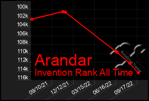 Total Graph of Arandar