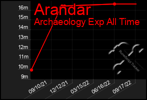 Total Graph of Arandar