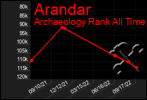 Total Graph of Arandar