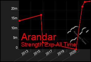 Total Graph of Arandar