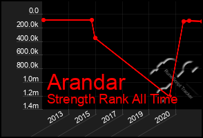 Total Graph of Arandar