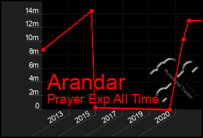 Total Graph of Arandar