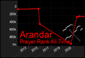 Total Graph of Arandar