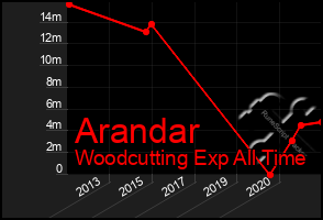 Total Graph of Arandar