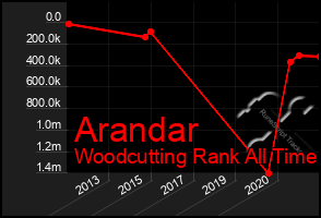 Total Graph of Arandar