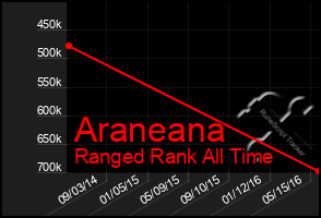 Total Graph of Araneana