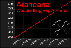 Total Graph of Araneana