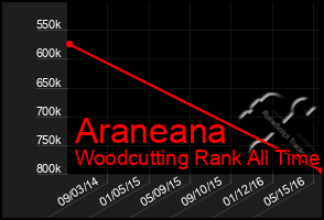 Total Graph of Araneana