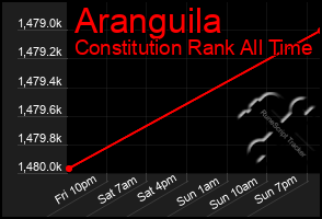 Total Graph of Aranguila