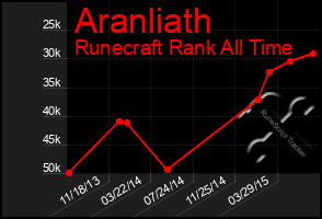 Total Graph of Aranliath