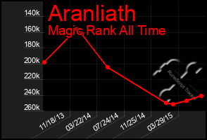 Total Graph of Aranliath