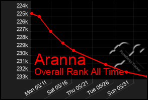 Total Graph of Aranna