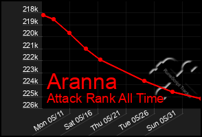 Total Graph of Aranna