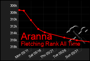 Total Graph of Aranna