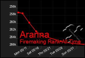 Total Graph of Aranna