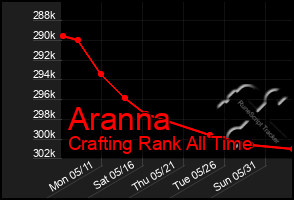 Total Graph of Aranna