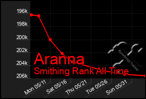 Total Graph of Aranna