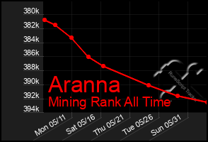 Total Graph of Aranna