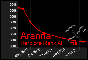 Total Graph of Aranna