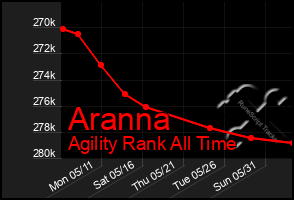 Total Graph of Aranna