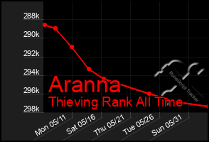 Total Graph of Aranna