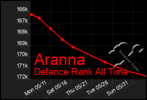 Total Graph of Aranna