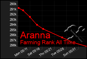 Total Graph of Aranna