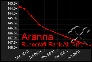 Total Graph of Aranna