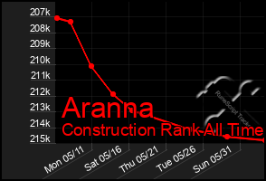 Total Graph of Aranna