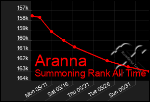 Total Graph of Aranna