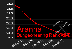 Total Graph of Aranna