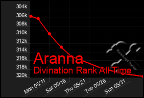 Total Graph of Aranna