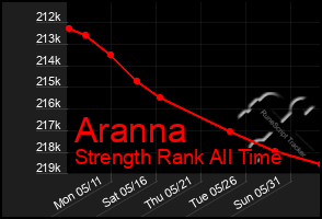 Total Graph of Aranna