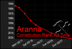 Total Graph of Aranna