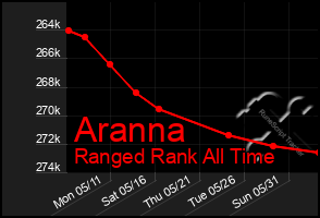 Total Graph of Aranna