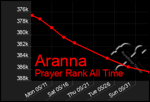 Total Graph of Aranna