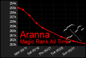 Total Graph of Aranna