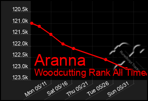 Total Graph of Aranna