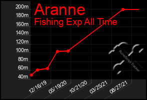 Total Graph of Aranne