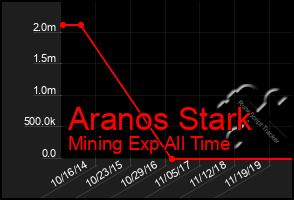 Total Graph of Aranos Stark