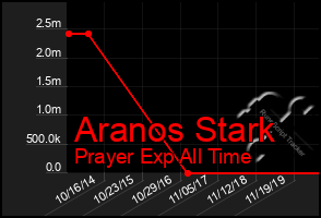 Total Graph of Aranos Stark