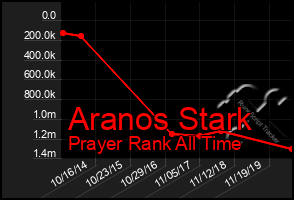 Total Graph of Aranos Stark