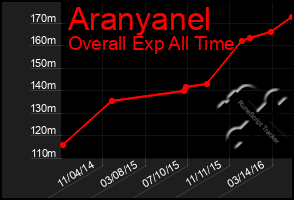 Total Graph of Aranyanel