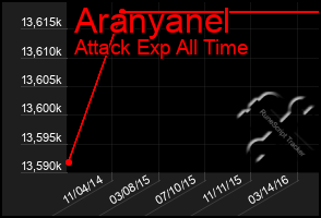 Total Graph of Aranyanel